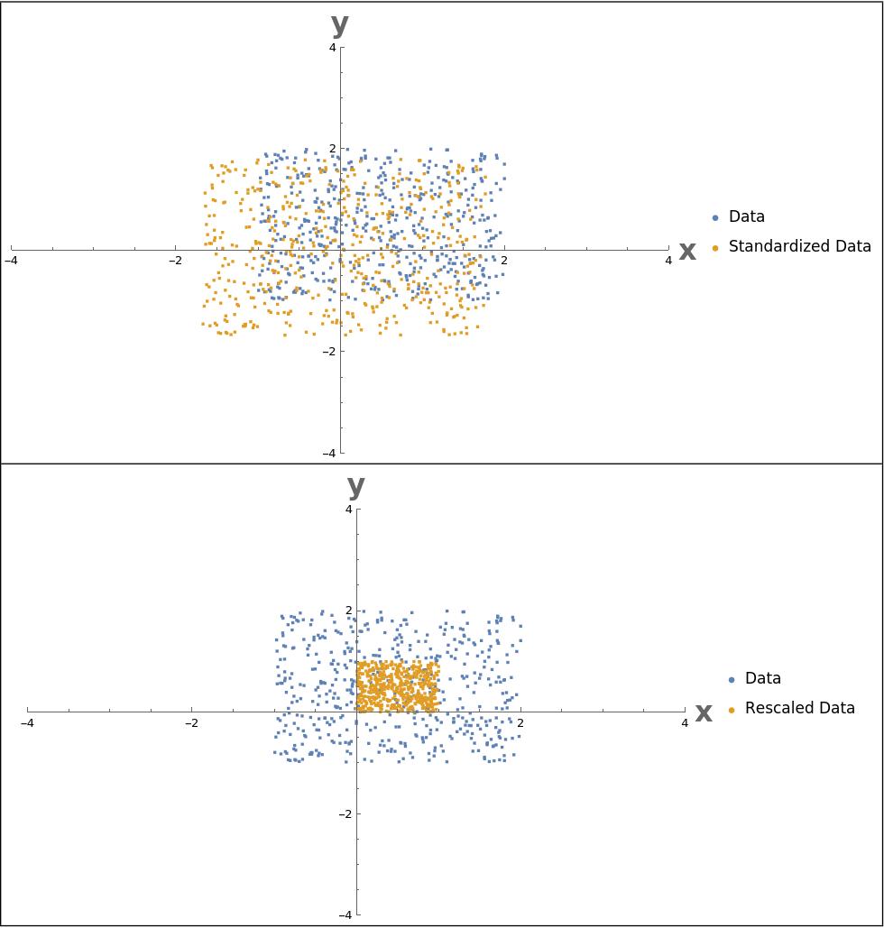 Example of data scaling